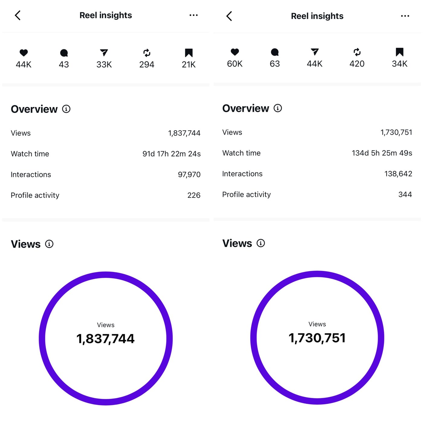 Instagram Reel insights for the two-part series: 1.84M and 1.73M views